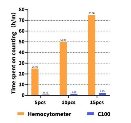 Compare C100-Pro results with manual cell counting with a hemocytometer