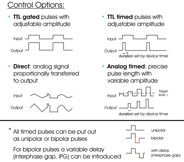 Control Options for ISO-STIM-II stimulus isolator