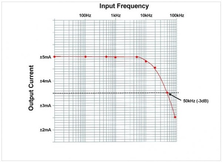 The frequency response plot for the DS4