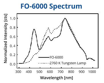 WPI's FO-6000 spectrum