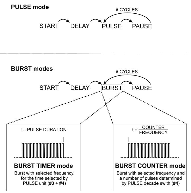 Burst vs Pulse Modes of the npi TMR-01B Timer